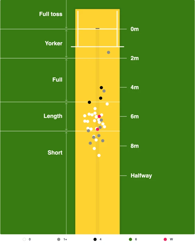 England's pitchmap