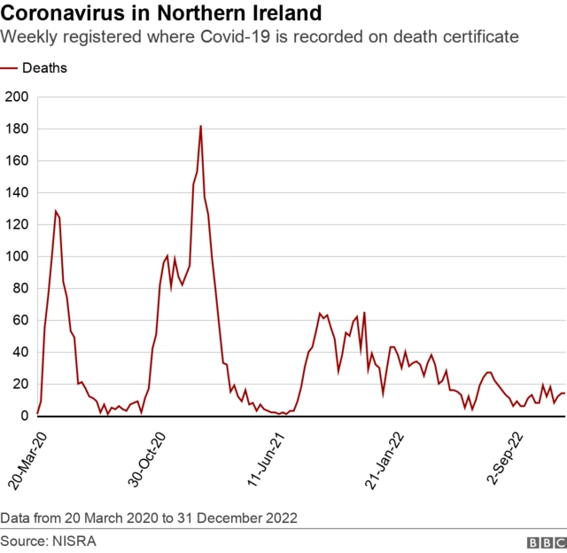 Covid deaths in NI 24 March 2020 - 2 Sep 2022