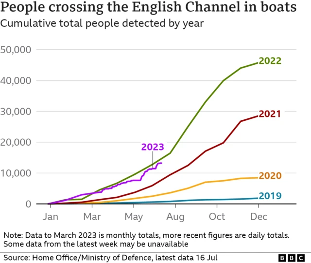 Line graph traciking small boat arrivals between 2019 and 2023 each month. Every year the numbers are higher and the graph steeper, with 2023 on course to match 2022's very high figures.