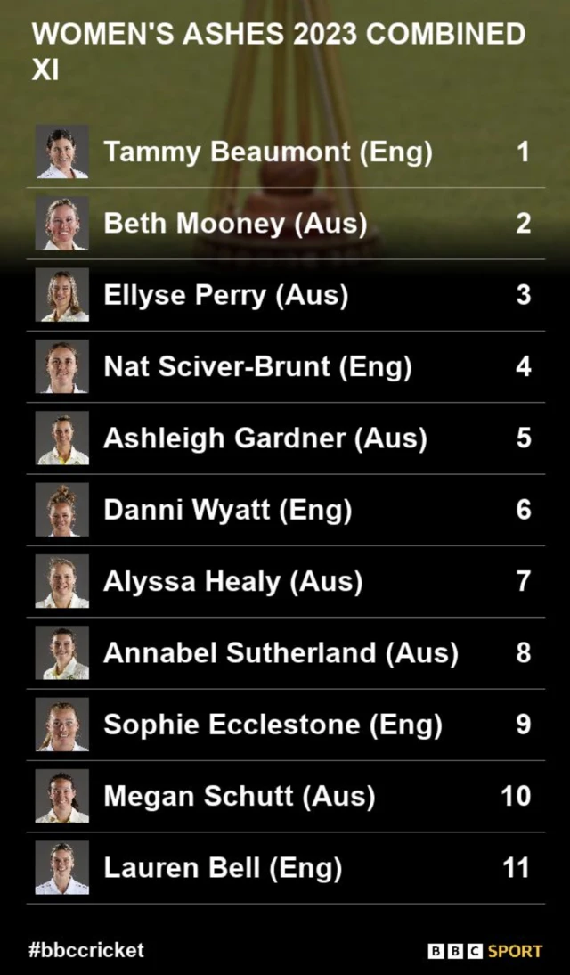 Women's Ashes team of the series as picked by the BBC Sport readers: Beaumont, Mooney, Perry, Sciver-Brunt, Gardner, Wyatt, Healy, Sutherland, Ecclestone, Schutt and bell