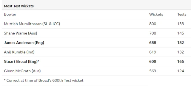 List of top six wicket-takers in Test cricket