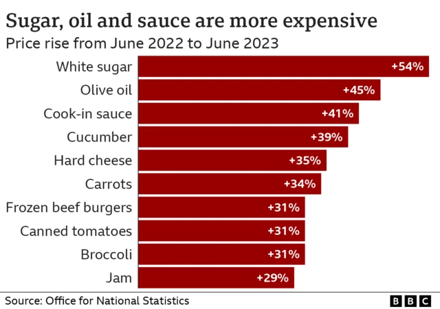 Graphic showing food price increase