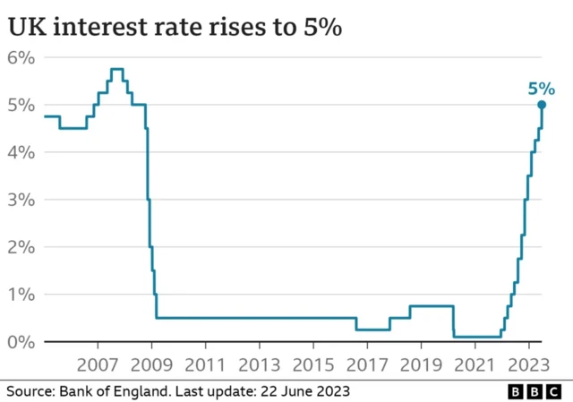 UK interest rate rises to 5%