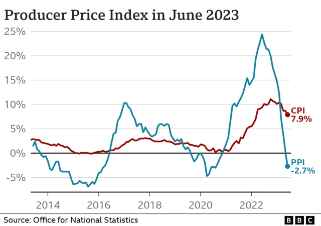 Producer Price Index graphic, showing fall in inflation