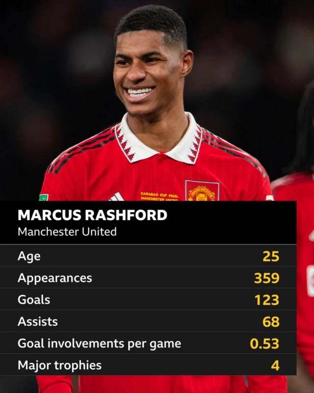 Marcus Rashford stats