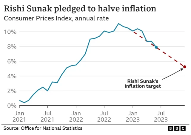 Chart showing UK inflation rates from Jan 2021. Rising from around 1% to over 10% in late 2022 and then falling to around 8% by July.