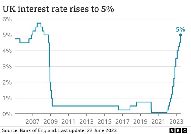 Graph showing UK interest rate rises