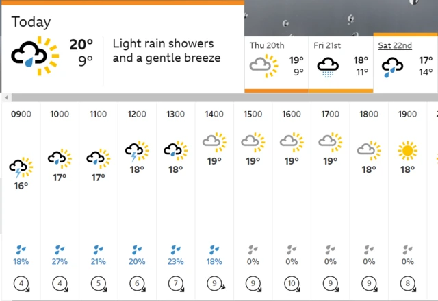 Manchester weather forecast