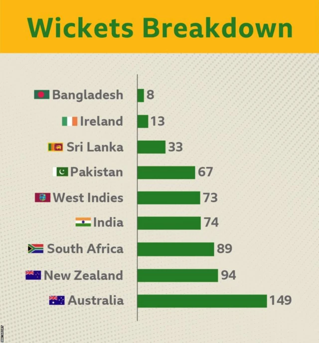 Stuart Broad wickets