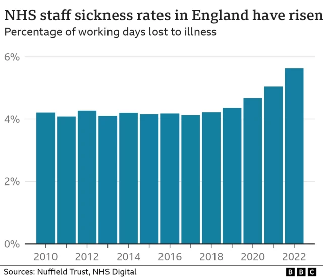 NHS staff sickness rates graphic