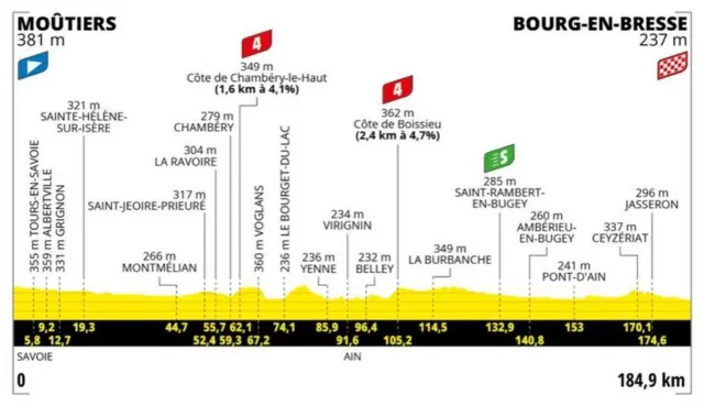 Tour de France stage 18 profile