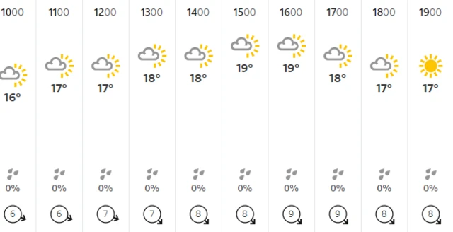 Today's weather at Old Trafford