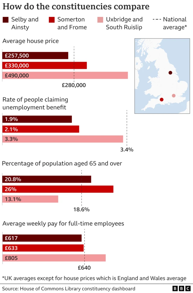 Graphs showing how the three constituencies compare