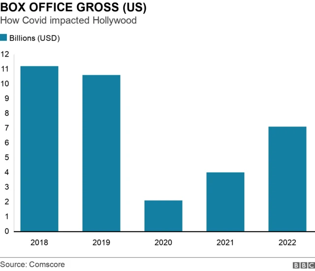 US box office gross before and after the pandemic