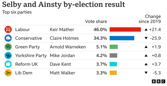 The full breakdown of the results from Selby and Ainsty. Labour have 46%, Conservatives have 34%, Greens have 5.1%, Yorkshire Party has 4.2%, Reform UK has 3.7%, Lib Dems have 3.3%