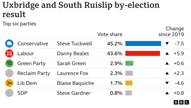 Graphic showing Uxbridge results