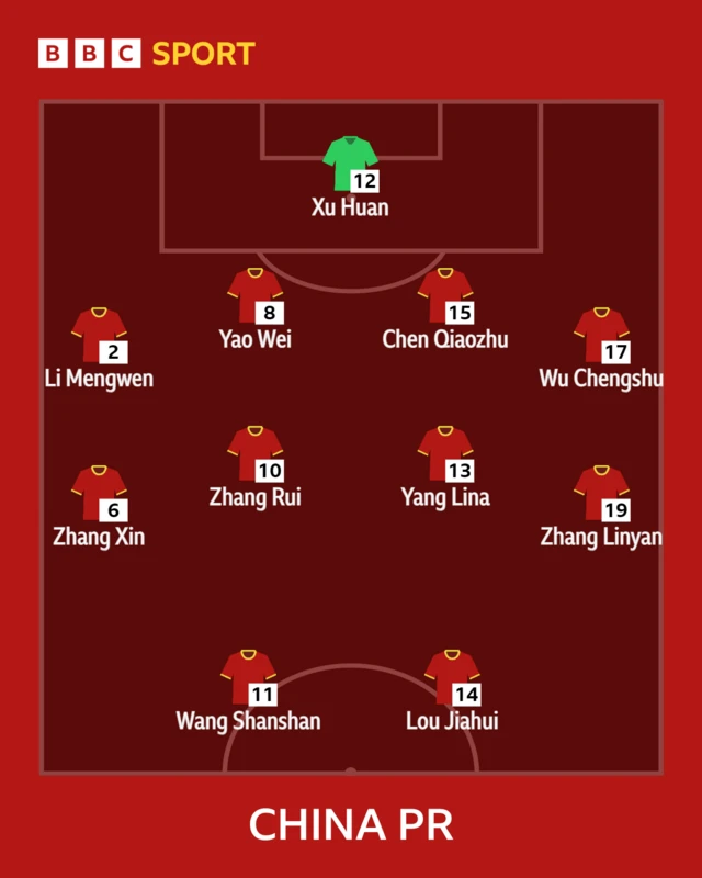 China starting XI to face Denmark