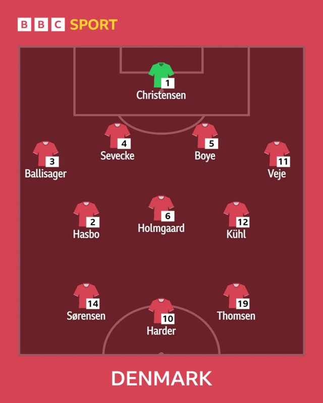 Denmark starting XI to face China