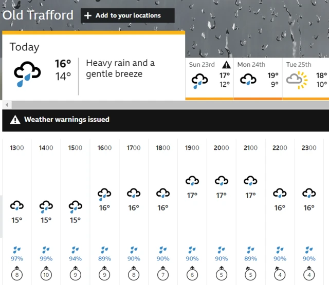 Old Trafford weather