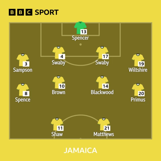 Jamaica XI