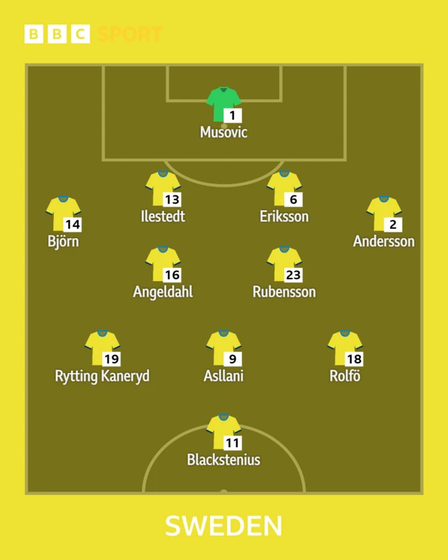 Sweden starting XI