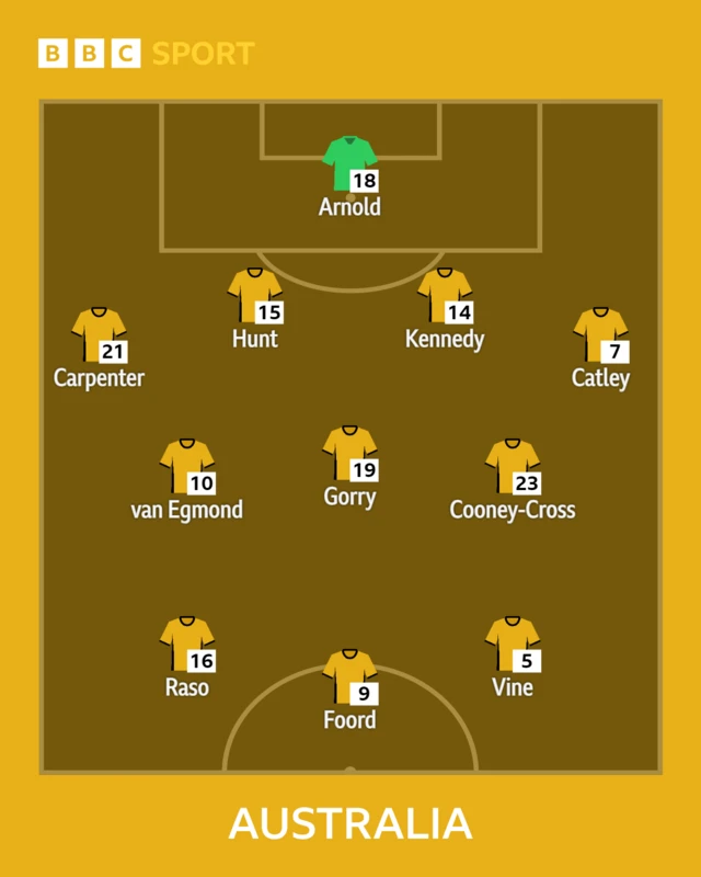 Australia starting XI