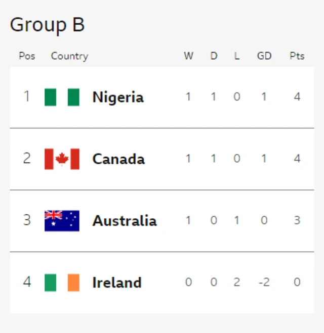 Group B table