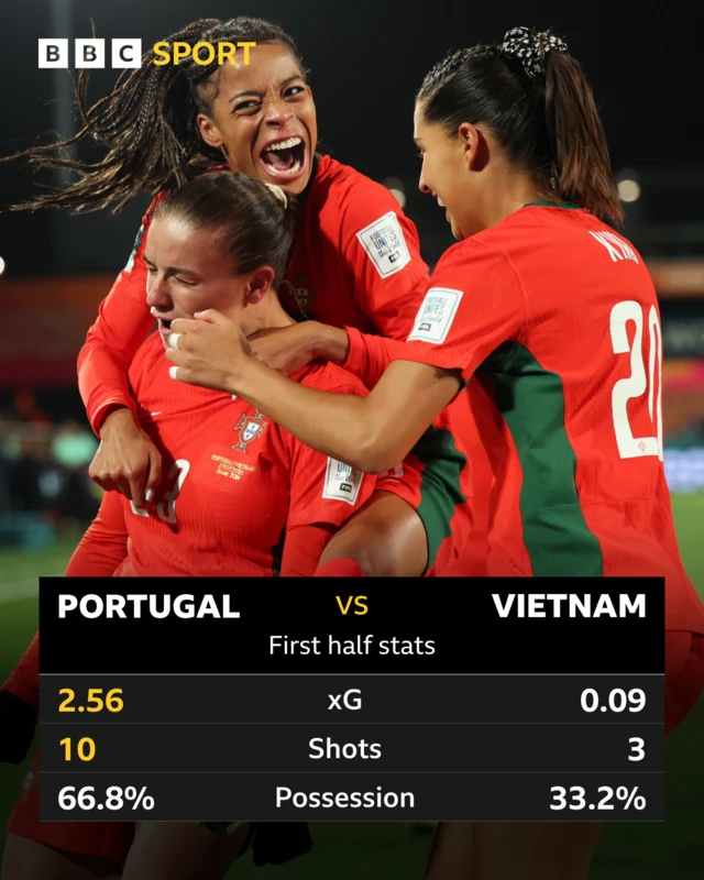 First half stats show how dominant Portugal were.