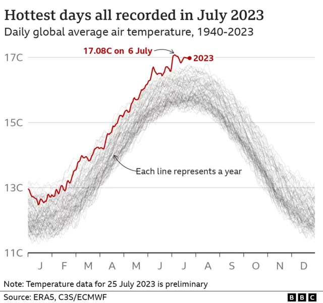 Graph showing global average air temperature 1940 - 2023