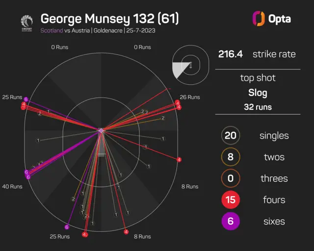 George Munsey's spider-graph