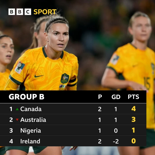 Group B table