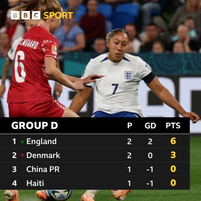 Group D - England, Denmark, China, Haiti