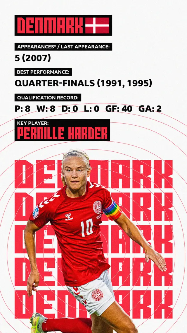 Denmark stat card