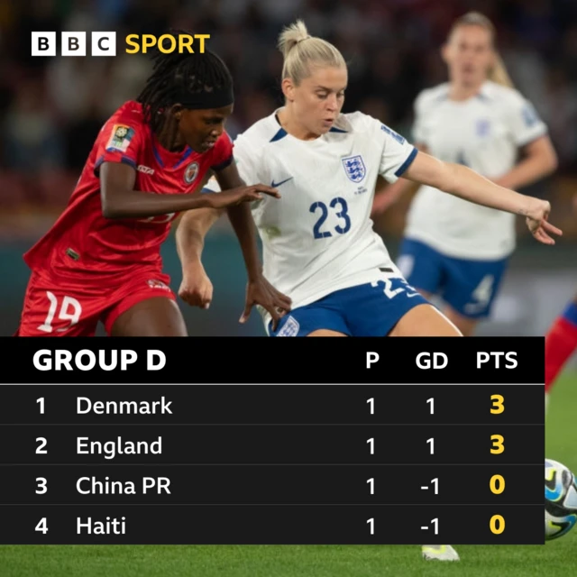 Group D