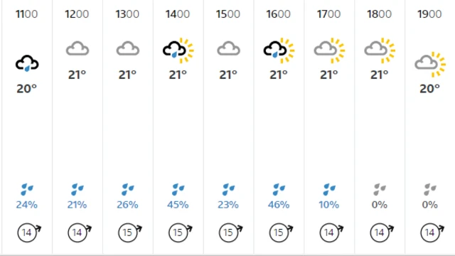 Today's weather forecast for The Oval