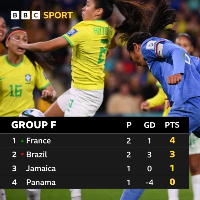 Group F table - France, Brazil, Jamaica, Panama