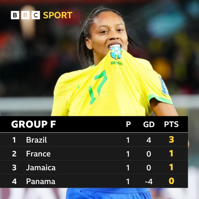 Group F table - Brazil, France, Jamaica, Panama