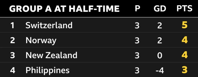 Group A