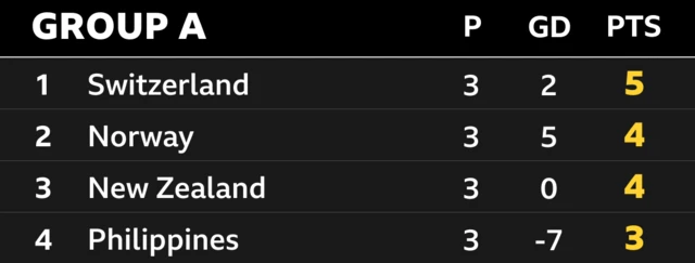 Group A