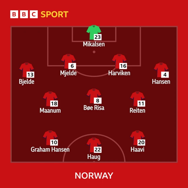 Norway XI