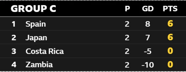 Group C - Spain, Japan, Costa Rica, Zambia