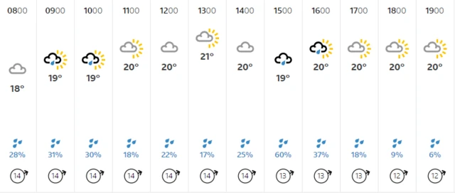 London weather forecast