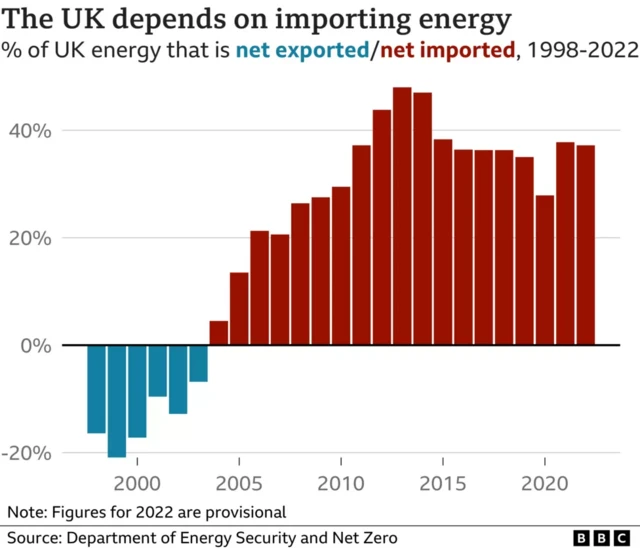 Graph showing the UK's dependence on imported energy