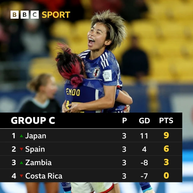 Group C - Japan, Spain, Zambia, Costa Rica