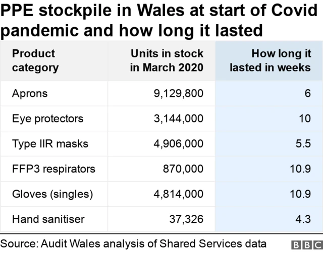 Table showing numbers of PPE items in Wales in March 2020 and how long it lasted.