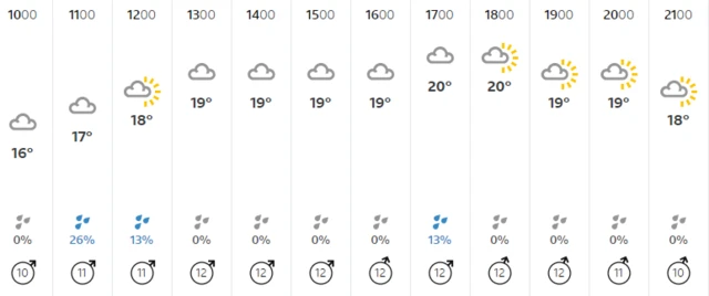 Weather at Headingley