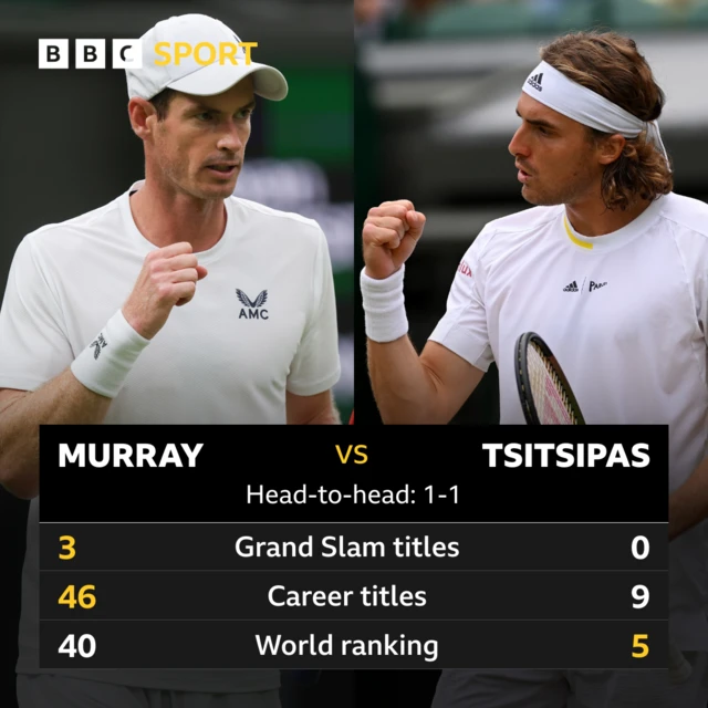 Andy Murray v Stefanos Tsitsipas stats