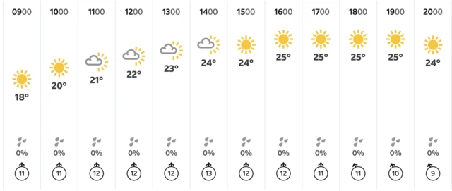 BBC weather forecast for Headingley on Friday, 7 July