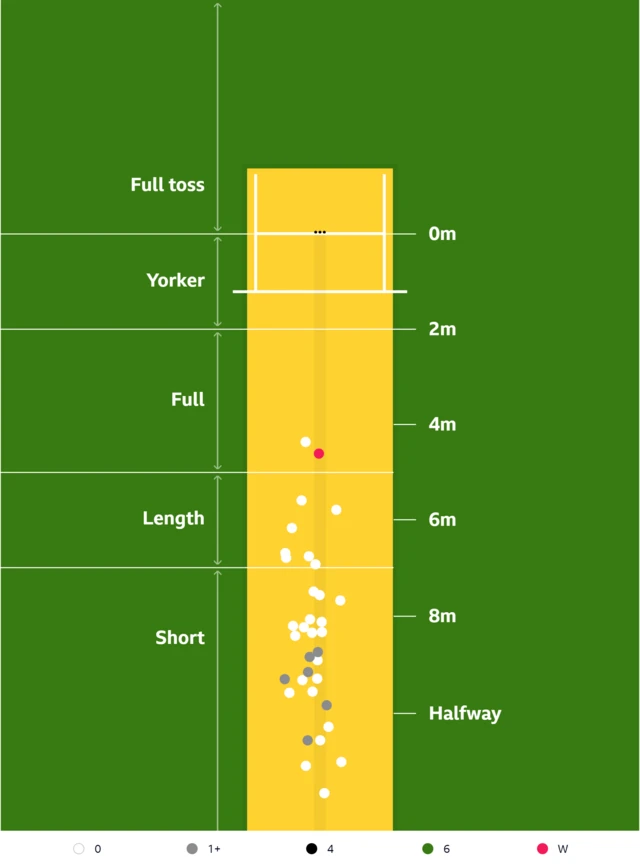 Mark Wood pitchmap