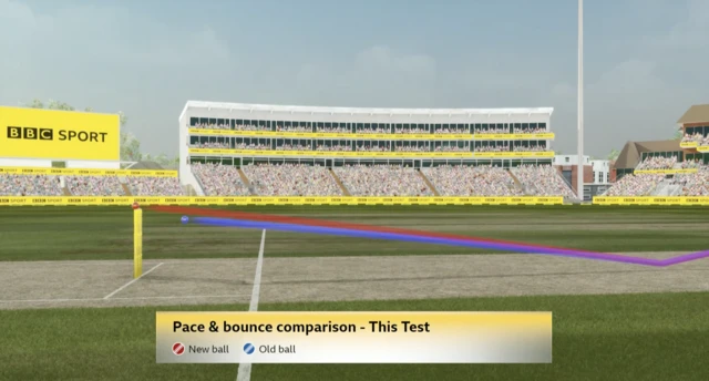 A comparison of how high the new ball and old ball have been bouncing in this Test